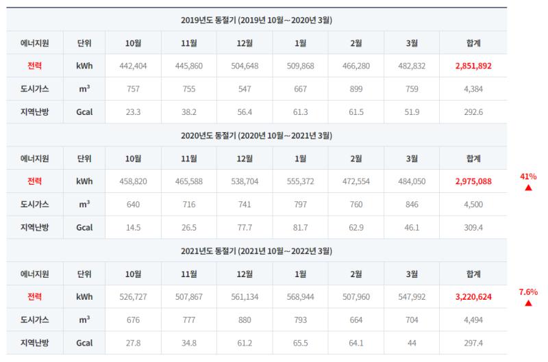 최근 3개년 에너지 사용현황 목록 이미지