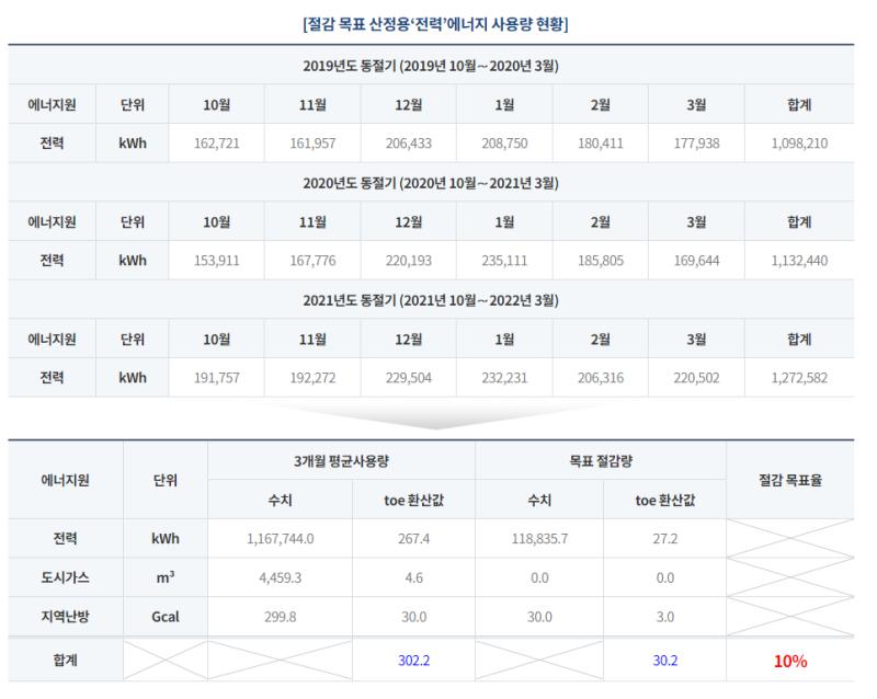 최종 절감 목표율 설정 목록 이미지