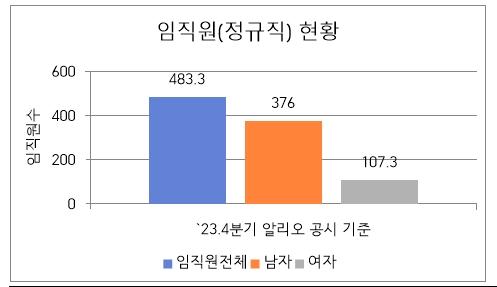 임직원(정규직)현황 목록 이미지
