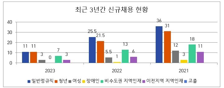 최근 3년간 신규채용 현황 목록 이미지