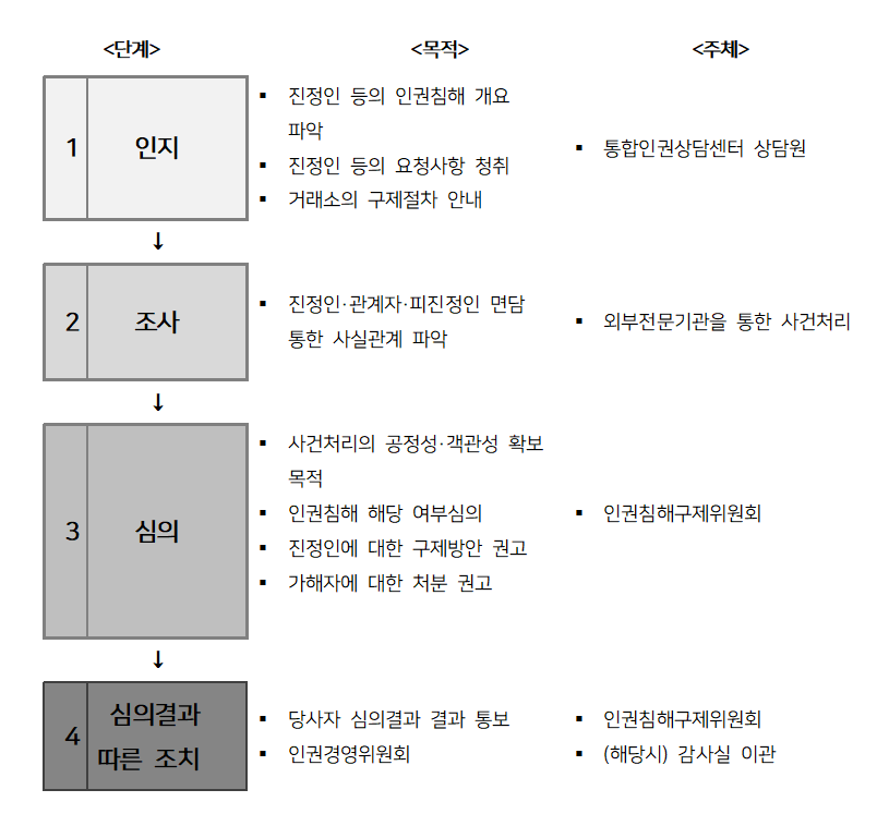 인권침해 사건처리 절차에 대한 내용 입니다. 자세한 내용은 아래의 설명을 참조해주세요.