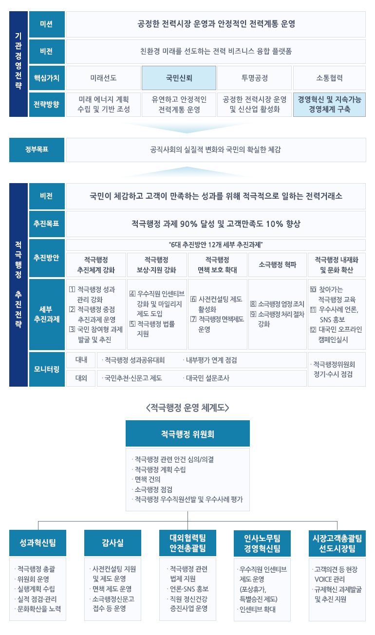전력거래소 적극행정 추진방안 내용 입니다. 자세한 내용은 아래의 설명을 참조해주세요.