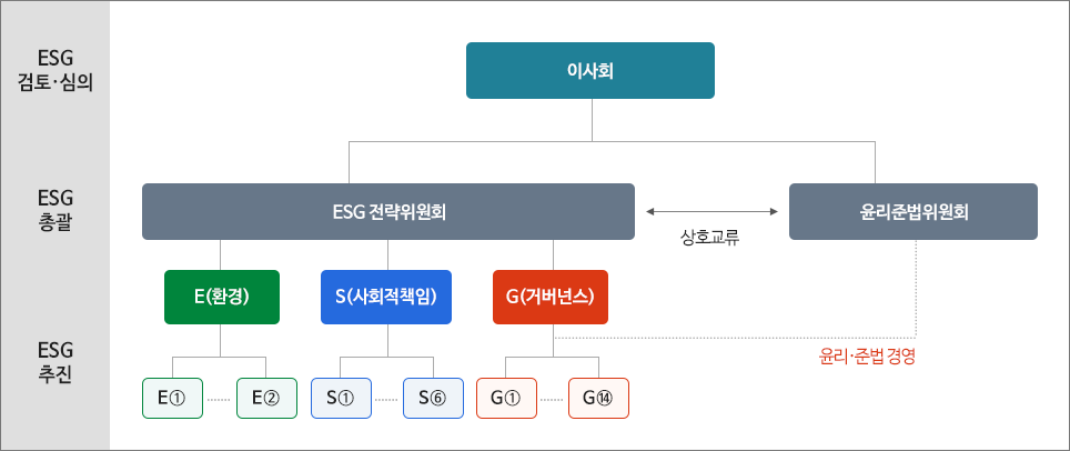 이사회는 ESG 검토·심의를 담당하고 있으며, ESG 총괄은 ESG 전략위원회와 윤리준법위원회가 상호 교류하며 담당하고있습니다. ESG 전략위원회는 E(환경) 2가지 과제,  S(사회적책임) 6가지 과제, G(거버넌스) 14가지 과제를 추진하며, G(거버넌스)는 윤리준법 위원회의 윤리와 준법에 따라 경영합니다.