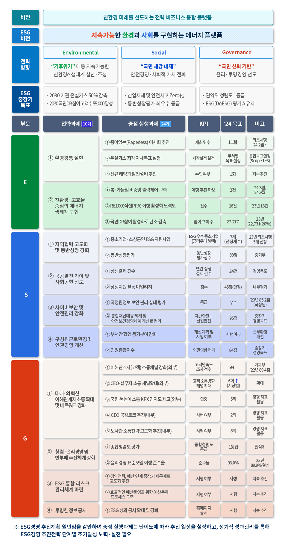 비전, ESG비전, 추진방향, 중점추진과제, 경영체계을 소개하고 있는 내용 입니다. 자세한 내용은 아래의 설명을 참조해주세요.