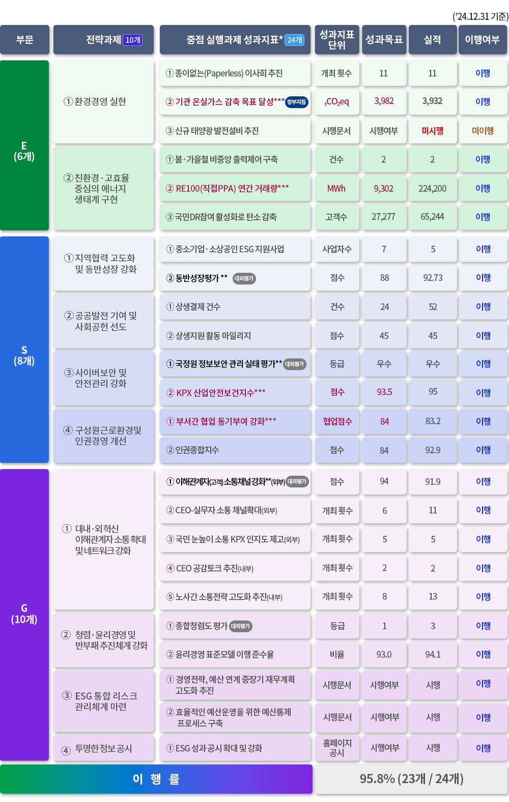 ESG 성과지표를 소개하고 있는 내용 입니다. 자세한 내용은 아래의 설명을 참조해주세요.