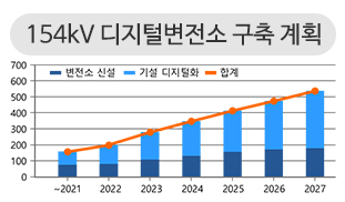 제 3차 지능형전력망 기본계획 5大 추진전략의 세번째 전력계통 시스템 디지털화를 설명하는 도표 중 하나이다. 디지털변전소 관련 도표는 2021년 100 후반대에서 2027년 500대를 전망으로 꾸준히 우상향 그래프를 나타내고 있다. 154kV 디지털 변전소 구축 계획 그래프 : ~2021년(변전소 신설 약 80, 기설 디지털화 약 150, 합계 약 150), 2022년(변전소 신설 약 90, 기설 디지털화 약 200, 합계 약 200), 2023년(변전소 신설 약 100, 기설 디지털화 약 280, 합계 약 280),2024년(변전소 신설 약 120, 기설 디지털화 약 350, 합계 약 350), 2025년(변전소 신설 약 150, 기설 디지털화 약 410, 합계 약 410), 2026년(변전소 신설 약 170, 기설 디지털화 약 470, 합계 약 470), 2027년(변전소 신설 약 180, 기설 디지털화 약 520, 합계 약 520)