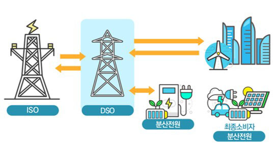 제 3차 지능형전력망 기본계획 5大 추진전략의 세번째 전력계통 시스템 디지털화를 설명하는 도표 중 하나이다. 운영시스템 관련 도표는 ISO가 DSO로 연계되고 DSO가 다시 분산전원, 소비자단과 연계되고 있는 배전망 관리체계를 나타내고 있다.
