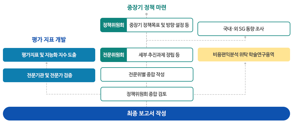지능형전력망 평가 기준 개발 및 정량적 기대효과 분석을 통한 내실 있는 기본 계획 수립을 설명하는 도표이다.
전문위원회는 세부 추진과제 정립을 목표로 설정하여 전문위별 종합작성, 정책위원회 종합 검토를 거쳐 최종 보고서를 작성한다.
정책위원회 비용편익분석 위탁 학술연구용역을 수행하며 평가지표 개발을 위해 전문기관 및 전문가 검증을 거쳐 평가지표 및 지능화 지수를 도출한다.
정책위원회는 중장기 정책목표 및 방향을 목표로 설정하여 국내외 SG동향을 조사하며 최종적으로 중장기 정책을 마련한다. 