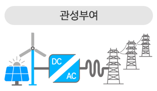 제 3차 지능형전력망 기본계획 5大 추진전략의 세번째 전력계통 시스템 디지털화를 설명하는 도표 중 하나이다. 그리드포밍은 태양광, 풍력 등 신재생에너지 인버터가 기존 발전기처럼 전력망의 기준 전압과 주파수를 스스로 만들어 내고 유지하는 기술이다.