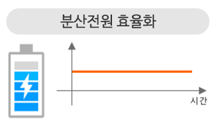 제 3차 지능형전력망 기본계획 5大 추진전략의 세번째 전력계통 시스템 디지털화를 설명하는 도표 중 하나이다. 직류전력망은 분산전원의 효율화를 위해 분산전원을 ESS에 저장시켜 직류전원으로 활용 한다는 내용이다. 그림은 배터리의 직류특성을 나타내고 있다.