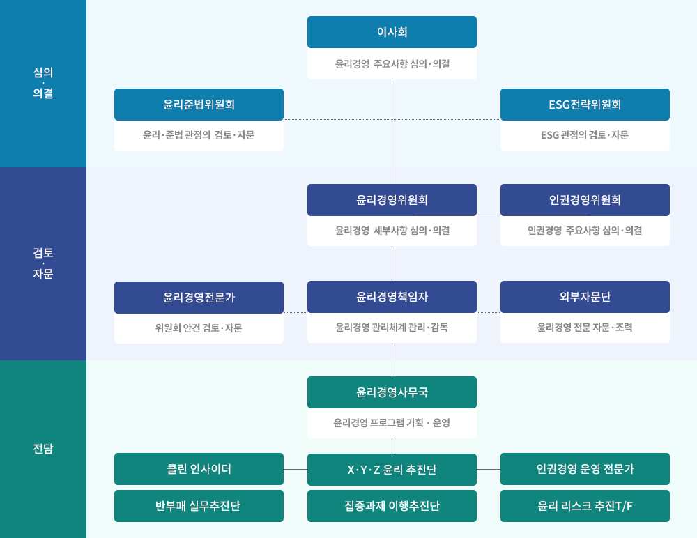 윤리경영 추진조직 조직도 내용 입니다.
 심의의결은 이사회(강화) : 윤리경영 주요사항의 심의·의결, 윤리준법위원회:이사회 안건검토·자문, 윤리경영위원회:윤리경여 세부사항 심의·의결, 인권경영위원회:인권경영 주요사항 심의·의결, 윤리경영전문가(신설):위원회 안건 검토·자문을 한다
 그리고 전담은 윤리경영 책임자(신설), 외부자문단(신설):윤리경영 전문가 지문·조력, 윤리경영사무국(강화):윤리경영 프로그램 기획·운영, 윤리경여 추진TF(신설):윤리경경 추진 협의·시행, 반부패 첨령담당, 이해총돌방지담당, 인권경영 담당을 한다
 그리고 확산은 분부패실무추진반, 이해충돌방지감시단, 성희롱고충 상담원, 인권경영 실행단에서 한다
 그리고 점검은 윤리활동 점검단(신설), 청렴시만감사관, 인권지킴이단에서 하며
 모니터링은 집중과제 이행 추진단(신설), 윤리의 눈(신설), 윤리·인권 청년 자문단에서 진행한다.
 