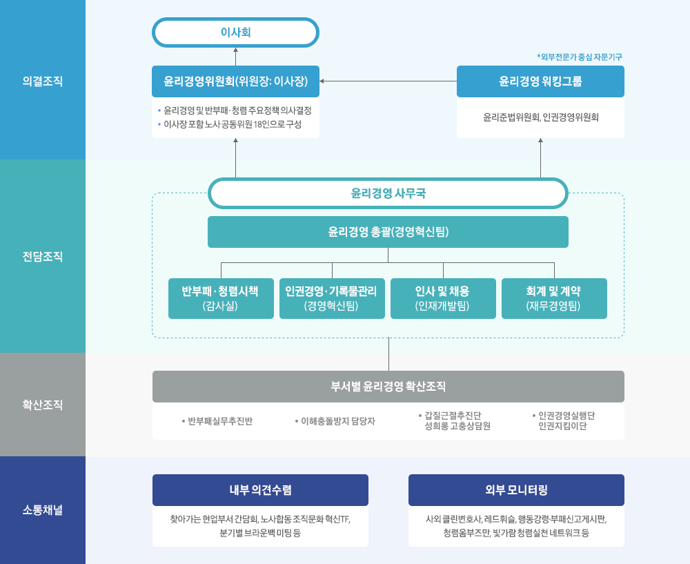윤리경영 추진조직 조직도