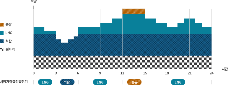 시장가격 결정을 위한 '발전계획 프로그램'은 공급입찰에 참여한 발전기의 비용 최소화 원칙에 따라 발전기 가동여부와 발전출력을 결정하게 되는데, 이 중 가장 높은 발전비용의 발전기를 한계가격 결정 발전기(MARGINAL PLANT)로 처리하고 이 한계가격(SMP : SYSTEM MARGINAL PRICE)을 그 시간대의 시장가격으로 결정한다는 것을 예시로 든 이미지 입니다.