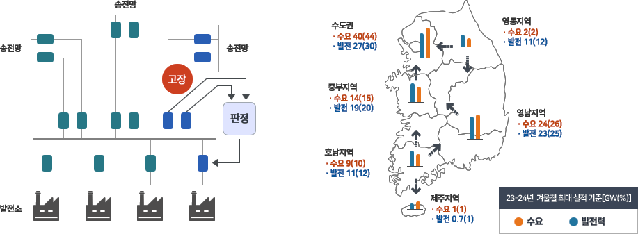 송전망 운영 단계 / 2017년 겨울철 최대 실적 기준 - 수도권:수요3,502(40), 발전2,651(30) - 중부지역:수요1,420(16), 발전2,028(23) - 호남지역:수요994(11), 발전1,171(13) - 영동지역:수요274(3), 발전518(6) - 영남지역:수요2,465(28), 발전2,2387(27) - 제주지역:수요91(1), 발전62(1)