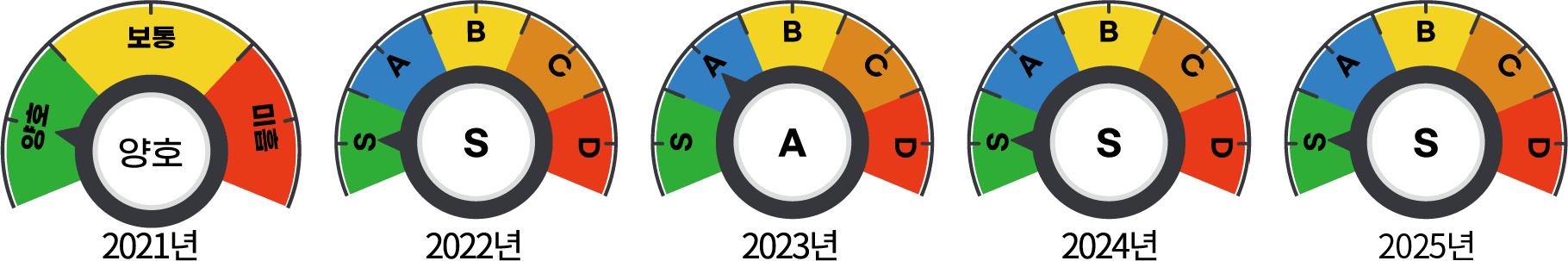 전력거래소 개인정보관리수준 진단 2020년~2023년 결과-2020년 양호, 2021년 양호, 2022년 S등급, 2023년 A등급
