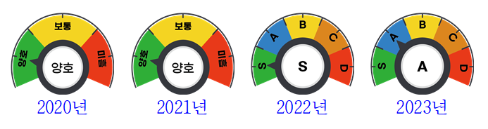 전력거래소 개인정보관리수준 진단 2020년~2023년 결과-2020년 양호, 2021년 양호, 2022년 S등급, 2023년 A등급