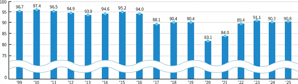 연도별 조사결과 : 07년:85.7, 08년:91.5, 09년:96.7, 10년:97.4, 11년:96.5, 12년:94.9, 13년:93.9, 14년:94.6, 15년:95.2, 16년:94.0, 17년:88.1, 18년:90.4, 19년:90.4, 20년:83.1, 21년 84.0