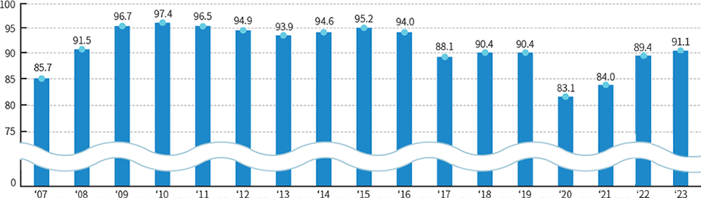 연도별 조사결과 : 07년:85.7, 08년:91.5, 09년:96.7, 10년:97.4, 11년:96.5, 12년:94.9, 13년:93.9, 14년:94.6, 15년:95.2, 16년:94.0, 17년:88.1, 18년:90.4, 19년:90.4, 20년:83.1, 21년 84.0