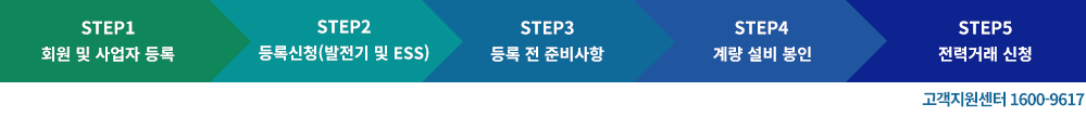 STEP1 회원 및 사업자동록  /> STEP2 발전기 및 ESS등록 > STEP3 등록 전 준비사항 > STEP4 계량 설비 봉인 > STEP5 전력거래 신청(고객지원센터 1661-6590)