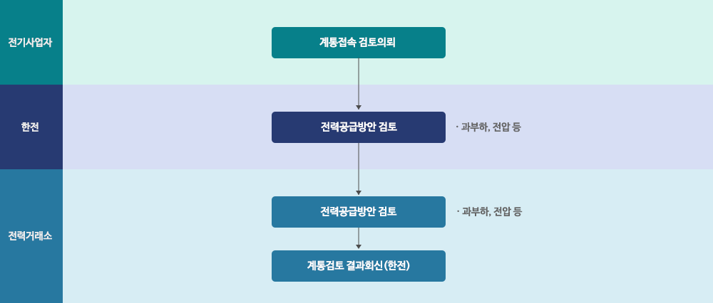 전기사업자:계통접속 검토의뢰 / 전력거래소: 검토기준입력(계약용량, 접속점, 수전시기)_조류계산_상정고장모의(과부하 및 전압, 차단용량 검토) / 전력계통 접속 적정성 평가_기술검토 결과회신