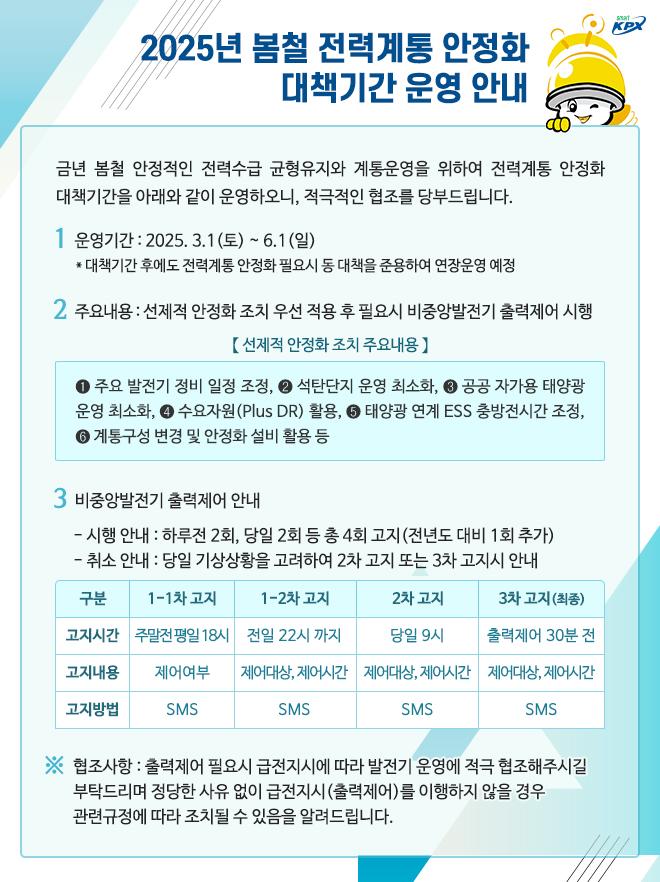 2025년 봄철 전력계통 안정화 대책기간 운영 안내
금년 봄철 안정적인 전력수급 균형유지와 계통운영을 위하여 전력계통 안정화 대책기간을 아래와 같이 운영하오니, 적극적인 협조를 당부드립니다.
1. 운영기간: 2025. 3.1(토) ~6.1(일) 
   * 대책기간 후에도 전력계통 안정화 필요시 동 대책을 준용하여 연장운영 예정
2. 주요내용:선제적 안정화 조치 우선 적용 후 필요시 비중앙발전기 출력제어 시행.
   선제적 안정화 조치 주요내용 : 
   1) 주요 발전기 정비 일정 조정,
   2) 석탄단지 운영 최소화,
   3) 공공 자가용 태양광 운영 최소화,
   4) 수요자원(Plus DR) 활용,
   5) 태양광 연계 ESS 충방전시간 조정,
   6) 계통구성 변경 및 안정화 설비 활용 등
3. 비중앙발전기 출력제어 안내 
    - 시행 안내 : 하루전 2회, 당일 2회등 총4회고지(전년도 대비 1회추가).
    - 취소 안내 : 당일 기상상황을 고려하여 2차 고지 또는 3차 고지시 안내.
    1-1차 고지에 고지시간 :  주말전평일 18시, 고지내용 : 제어여부, 고지방법 : SMS.
    1-2차 고지에 고지시간 :  전일 22시 까지, 고지내용 : 제어대상/제어시간, 고지방법 : SMS.
    2차 고지에 고지시간 :  당일 9시, 고지내용 : 제어대상/제어시간, 고지방법 : SMS.
    3차 고지(최종)에 고지시간 :  출력제어 30분 전, 고지내용 : 제어대상/제어시간, 고지방법 : SMS.
 * 협조사항 : 출력제어 필요시 급전지시에 따라 발전기 운영에 적극 협조해주시길 부탁드리며 정당한 사유 없이 급전지시(출력제어)를 이행하지 않을 경우 관련규정에 따라 조치될 수 있음을 알려드립니다